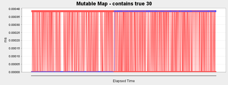 Mutable Map - contains true 30